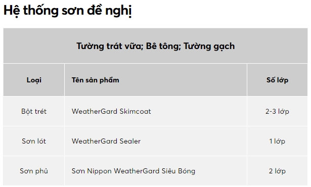 Sơn ngoại thất Nippon WeatherGard Siêu Bóng 3