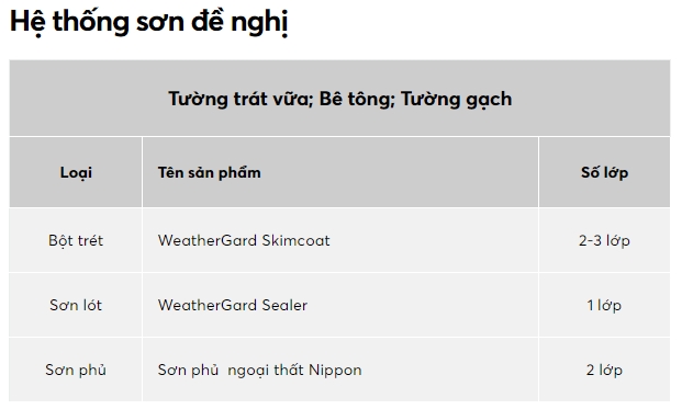 Sơn lót ngoại thất Nippon WeatherGard Sealer 1